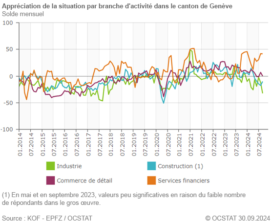 Graphique Apprciation de la situation par branche d'activit dans le canton de Genve depuis 2020