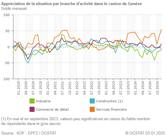 Graphique Apprciation de la situation par branche d'activit dans le canton de Genve