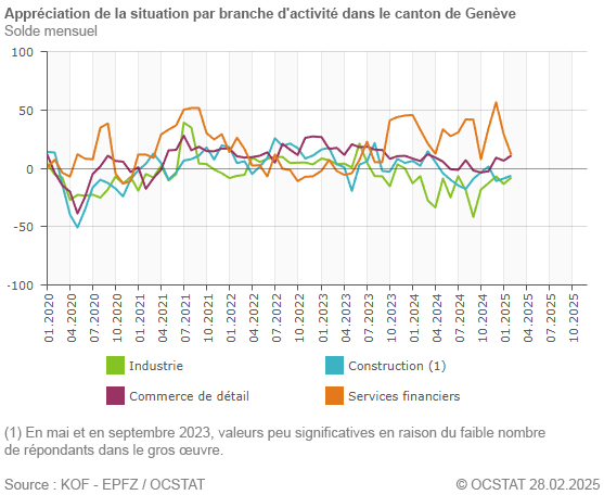 Graphique Apprciation de la situation par branche d'activit dans le canton de Genve