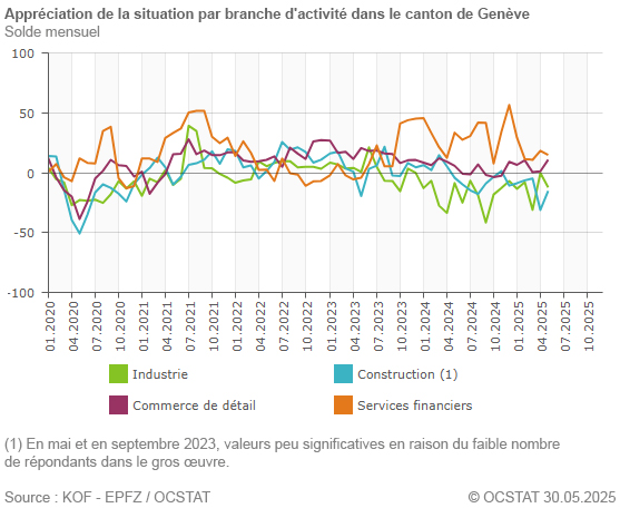 Graphique Apprciation de la situation par branche d'activit dans le canton de Genve
