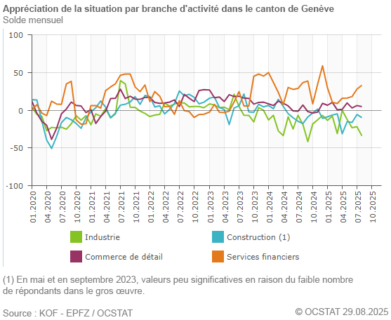 Graphique Appr�ciation de la situation par branche d'activit� dans le canton de Gen�ve
