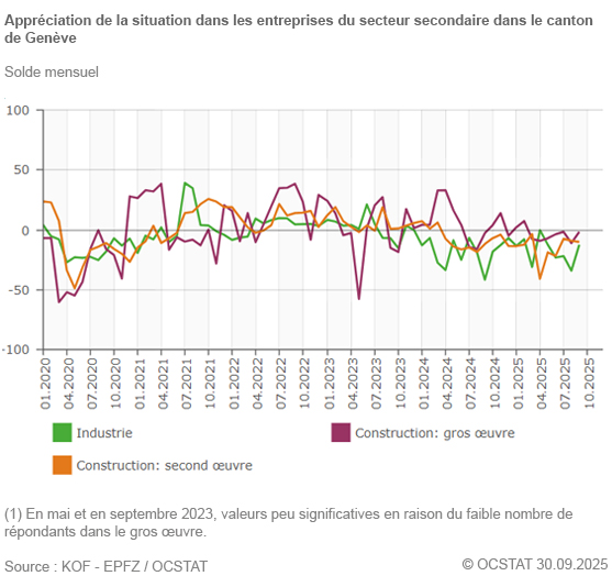 Graphique Apprciation de la situation dans les entreprises du secteur secondaire dans le canton de Genve