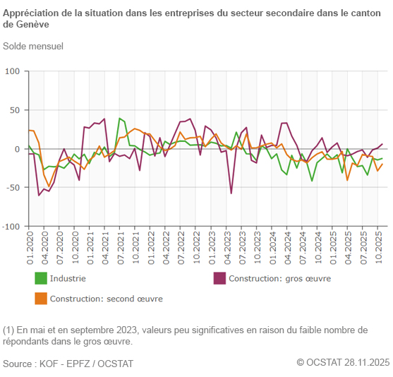 Graphique Apprciation de la situation dans les entreprises du secteur secondaire dans le canton de Genve