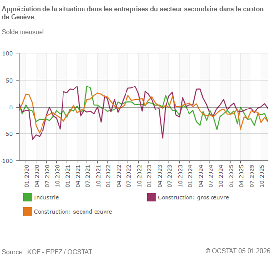 Graphique Appr�ciation de la situation dans les entreprises du secteur secondaire dans le canton de Gen�ve