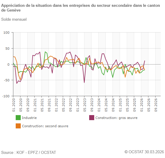 Graphique Appr�ciation de la situation dans les entreprises du secteur secondaire dans le canton de Gen�ve