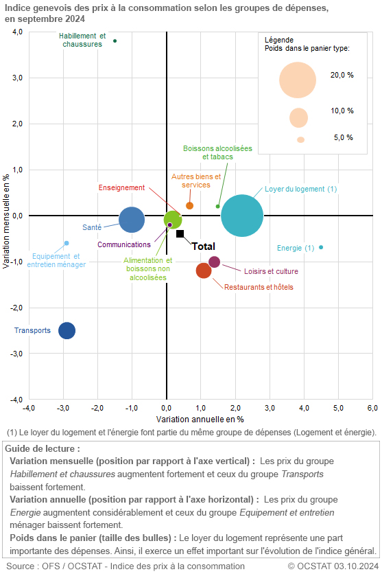 Graphique Indice genevois des prix  la consommation selon les groupes de dpenses, en septembre 2024