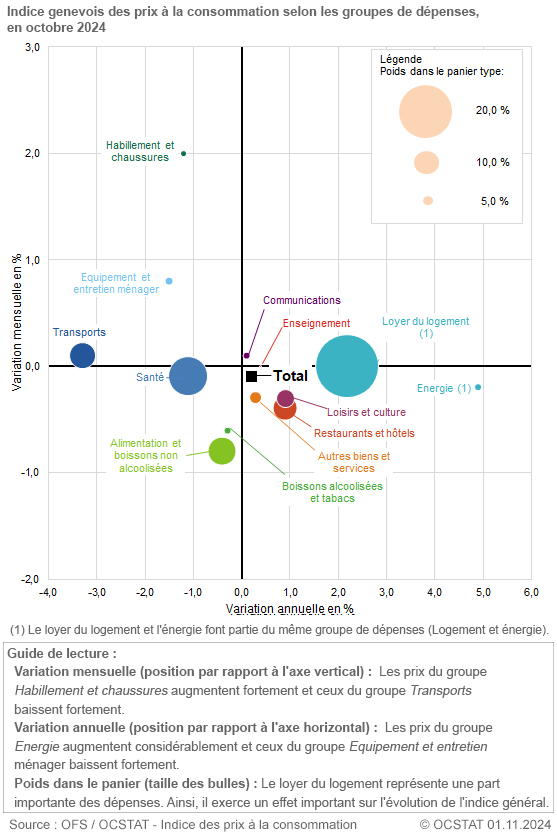 Graphique Indice genevois des prix  la consommation selon les groupes de dpenses, en octobre 2024