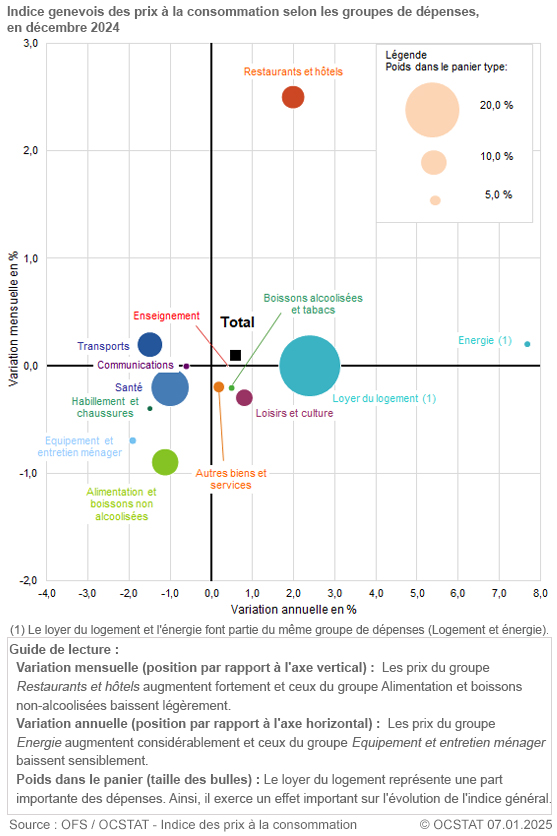 Graphique Indice genevois des prix  la consommation selon les groupes de dpenses, en dcembre 2024