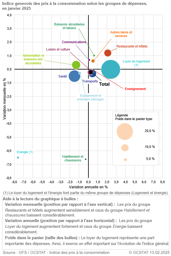 Graphique Indice genevois des prix � la consommation selon les groupes de d�penses, en janvier 2025