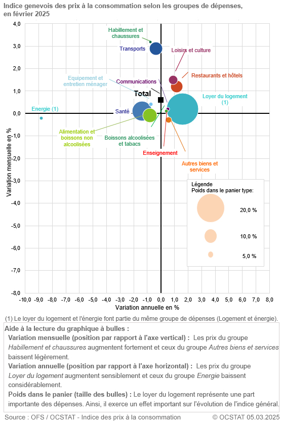 Graphique Indice genevois des prix  la consommation selon les groupes de dpenses, en fvrier 2025