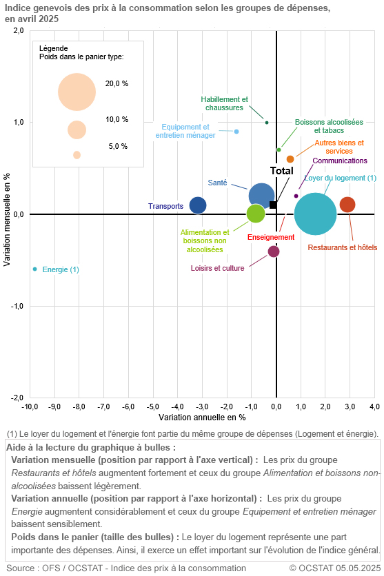 Graphique Indice genevois des prix � la consommation selon les groupes de d�penses, en avril 2025