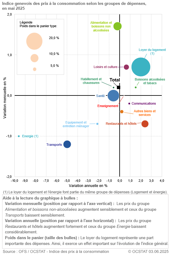 Graphique Indice genevois des prix  la consommation selon les groupes de dpenses, en mai 2025