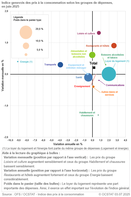 Graphique Indice genevois des prix  la consommation selon les groupes de dpenses, en juin 2025