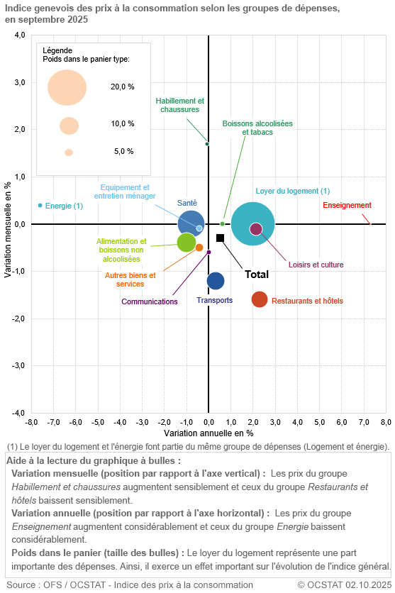 Graphique Indice genevois des prix � la consommation selon les groupes de d�penses, en septembre 2025