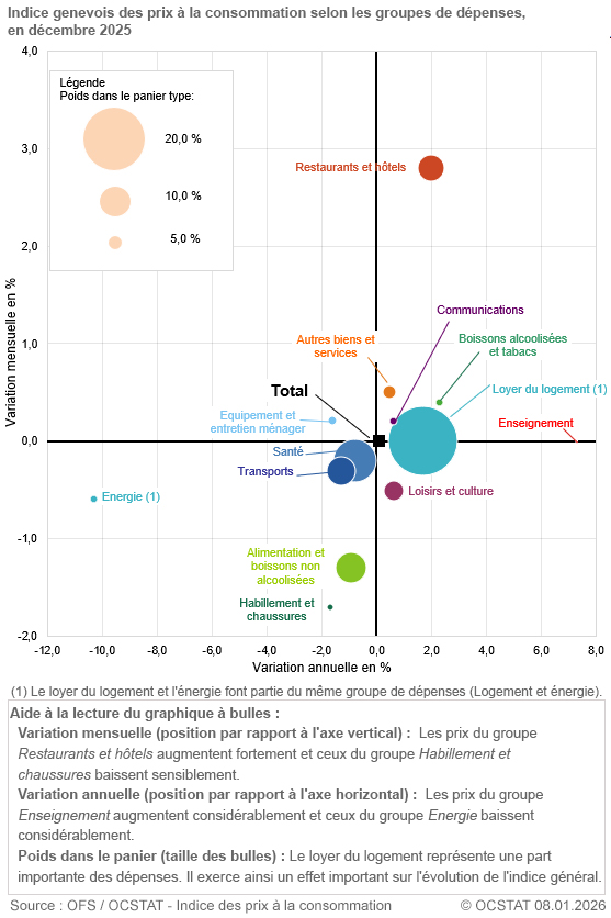 Graphique Indice genevois des prix � la consommation selon les groupes de d�penses, en d�cembre 2025