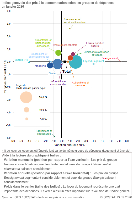 Graphique Indice genevois des prix � la consommation selon les groupes de d�penses, en janvier 2026
