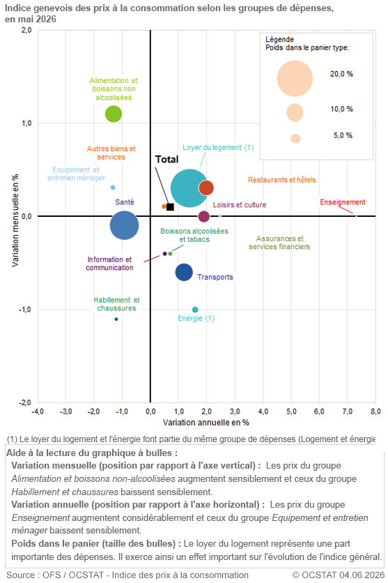 Graphique Indice genevois des prix � la consommation selon les groupes de d�penses, en mai 2026