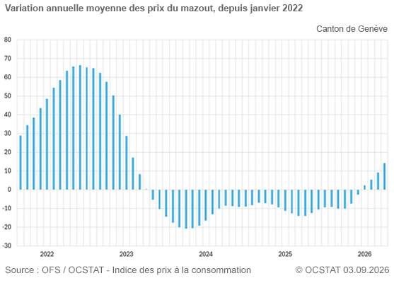 Graphique Variation annuelle moyenne des prix du mazout, depuis janvier 2022