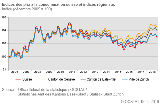 Indices des prix  la consommation suisse et indices rgionaux