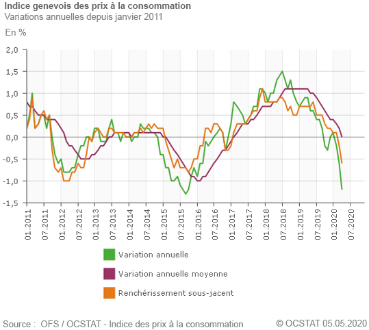Indice genevois des prix  la consommation, variations annuelles depuis janvier 2011