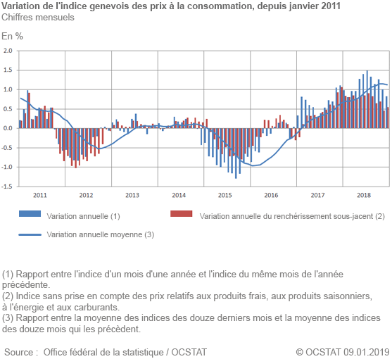 Graphique variation de l'indice genevois des prix  la consommation, depuis janvier 2011