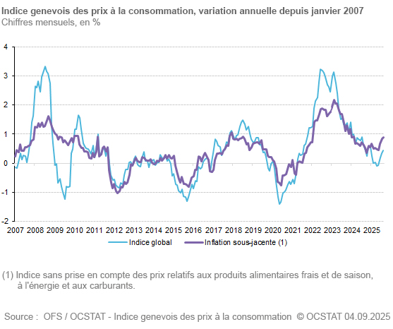 Graphique Indice genevois des prix � la consommation, variation annuelle depuis 2007