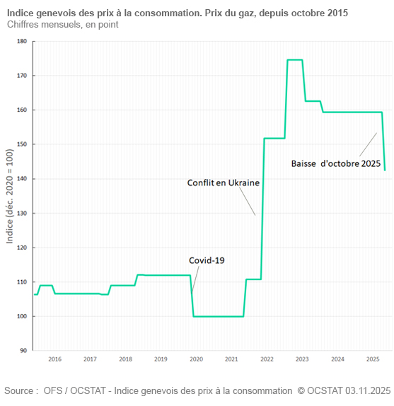 Graphique Indice genevois des prix  la consommation. Prix du gaz, depuis octobre 2015