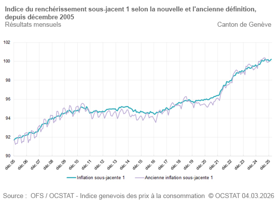 Graphique Indice du rench�rissement sous-jacent 1 selon la nouvelle et l'ancienne d�finition, depuis d�cembre 2005