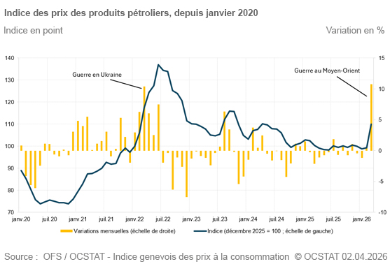 Graphique Indice des prix des produits p�troliers, depuis janvier 2020