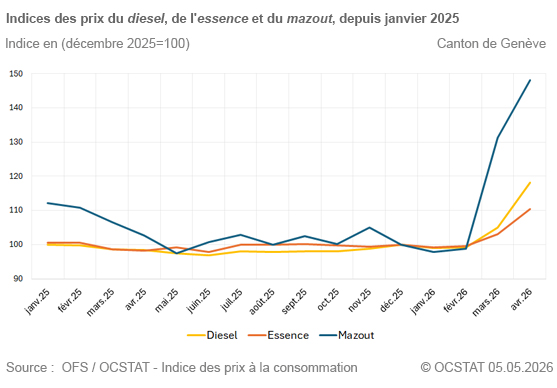 Graphique Indices des prix du diesel, de l'essence et du mazout, depuis janvier 2025