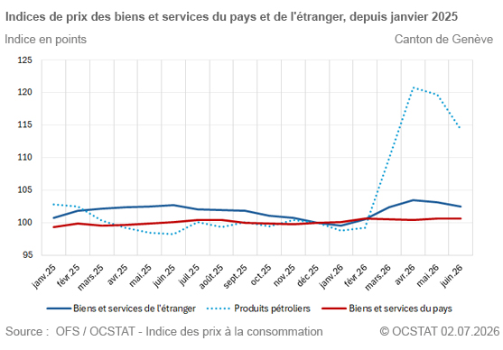 Graphique Indices de prix des biens et services du pays et de l'�tranger, depuis janvier 2025