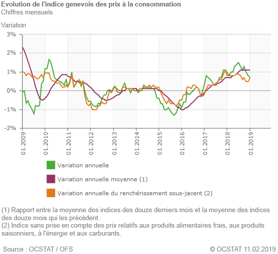 Evolution de l'indice genevois des prix  la consommation, depuis 2009