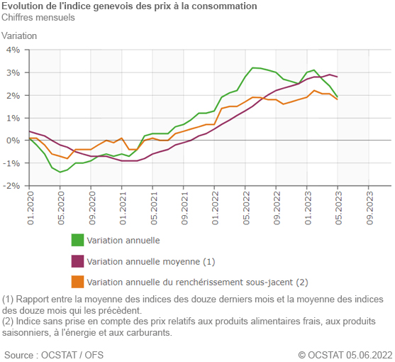 Evolution de l'indice genevois des prix à la consommation, depuis 2020