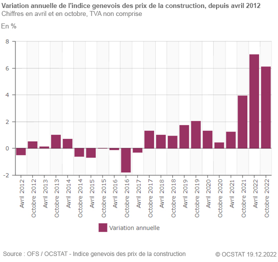 Graphique Variation annuelle de l'indice genevois des prix de la construction, depuis avril 2012