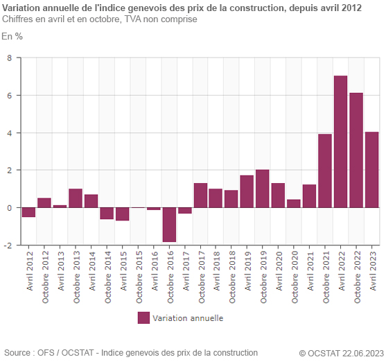 Graphique Variation annuelle de l'indice genevois des prix de la construction, depuis avril 2012