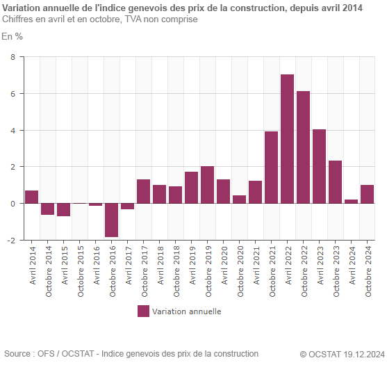 Graphique Variation annuelle de l'indice genevois des prix de la construction, depuis avril 2014