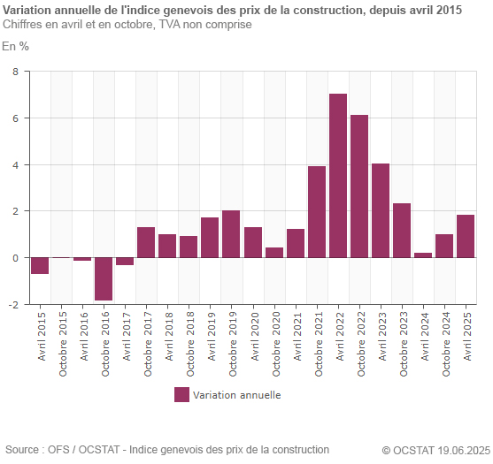 Graphique Variation annuelle de l'indice genevois des prix de la construction, depuis avril 2015