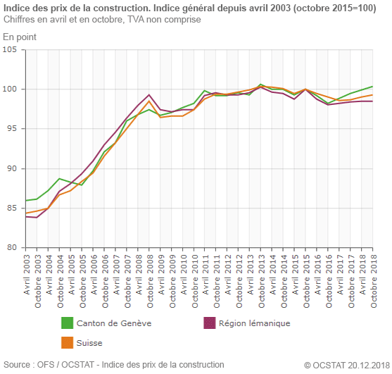 Graphique indice des prix de la construction depuis avril 2003