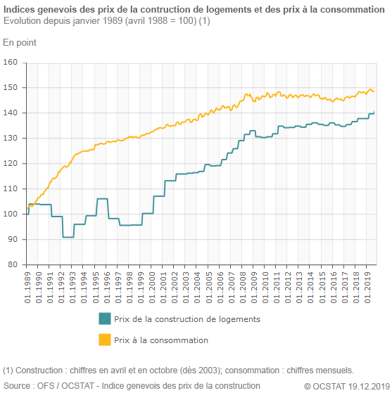 Graphique Indices genevois des prix de la contruction de logements et des prix  la consommation. Evolution depuis janvier 1989 (avril 1988 = 100)