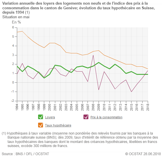  graphique variation annuelle des loyers des logements non neufs et de l'indice des prix  la consommation dans le canton de Genve; volution du taux hypothcaire en Suisse, depuis 1994