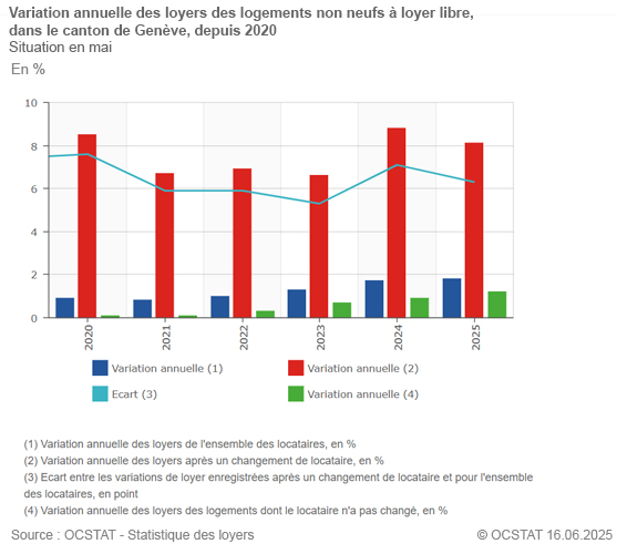 Graphique Variation annuelle des loyers des logemnets non neufs  loyer libre, dans le canton de Genve, depuis 2020