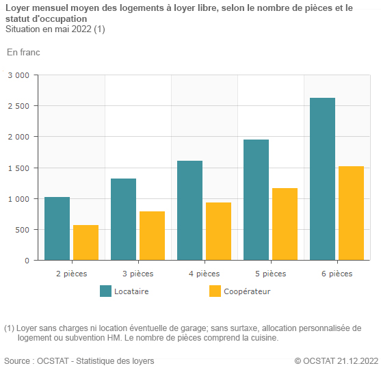 Graphique Loyer mensuel moyen des logements à loyer libre, selon le nombre de pièces et le statut d'occupation