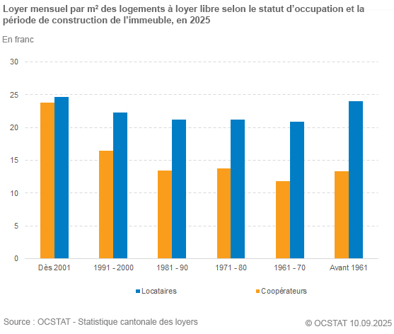 Graphique Loyer mensuel par m2 des logements  loyer libre selon le statut d'occupation et la priode de construction de l'immeuble, en 2025