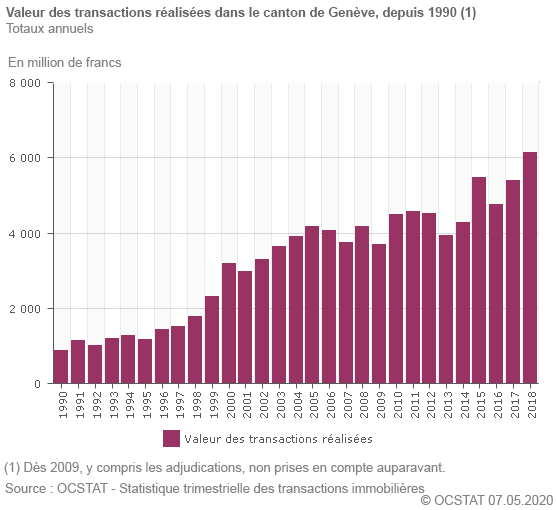 VValeur des transactions ralises dans le canton de Genve, depuis 1990