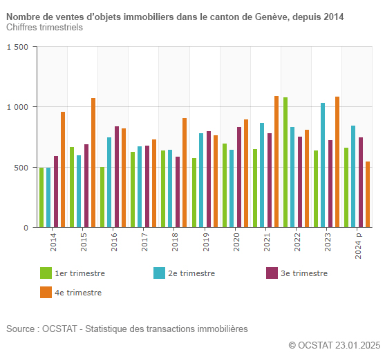 Graphique Nombre de ventes d'objets immobiliers dans le canton de Genve, depuis 2014