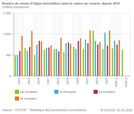 Graphique Nombre de ventes d'objets immobiliers dans le canton de Genve, depuis 2014