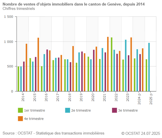 Graphique Nombre de ventes d'objets immobiliers dans le canton de Gen�ve, depuis 2014