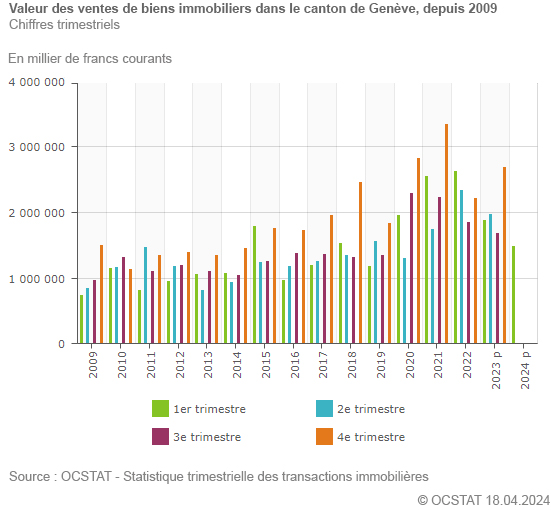 Graphique Valeur des ventes d'objets immobiliers dans le canton de Genve, depuis 2009