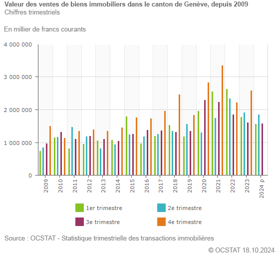 Graphique Valeur des ventes d'objets immobiliers dans le canton de Genve, depuis 2009