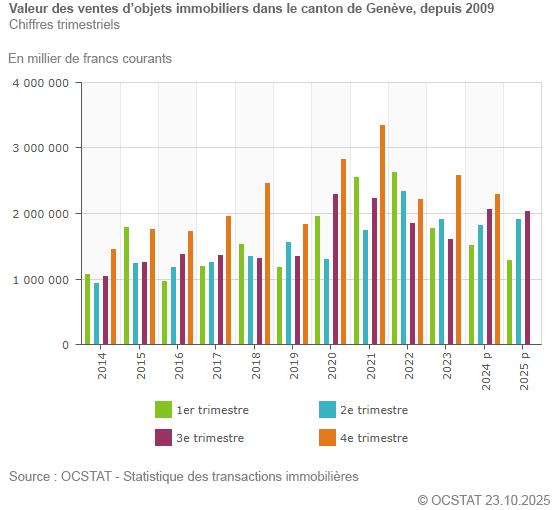 Graphique Valeur des ventes d'objets immobiliers dans le canton de Gen�ve, depuis 2009